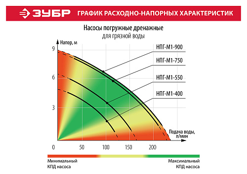 Насос дренажный Зубр НПГ-М1-550 купить