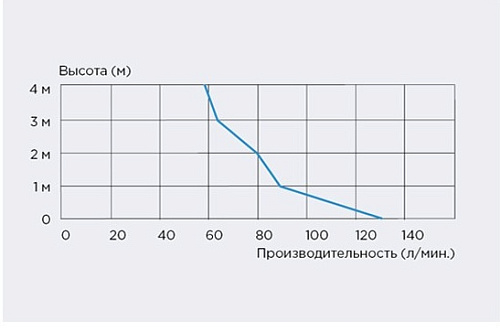 Насос санитарный SANISWIFT 400Вт 4м/40м SFA купить
