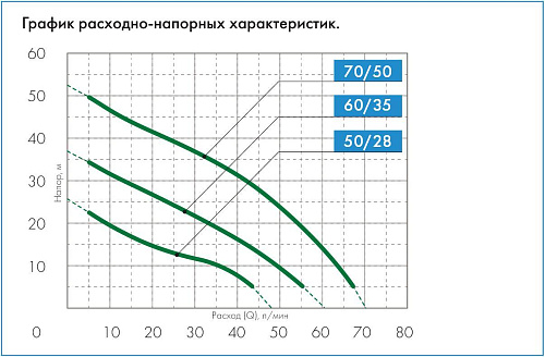 Насосная станция Джамбо 70/50П-24 Джилекс купить