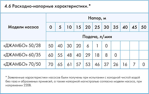 Насосная станция Джамбо 70/50Н-50 Джилекс купить
